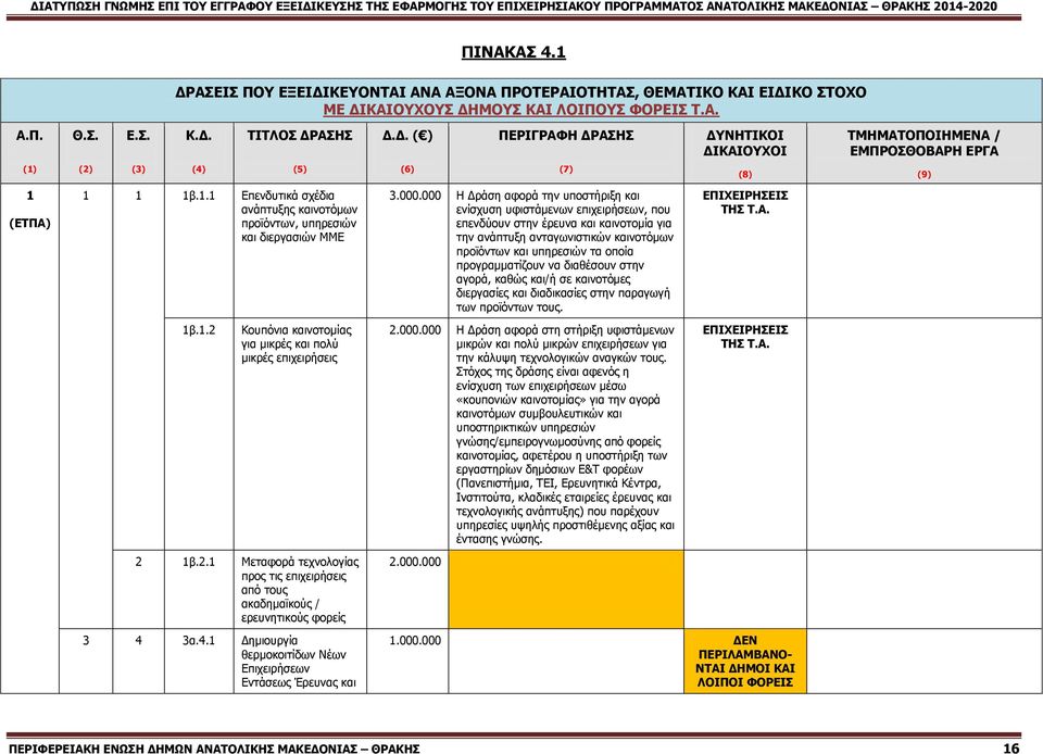 4.1 Γεκηνπξγία ζεξκνθνηηίδσλ Νέσλ Δπηρεηξήζεσλ Δληάζεσο Έξεπλαο θαη 3.000.