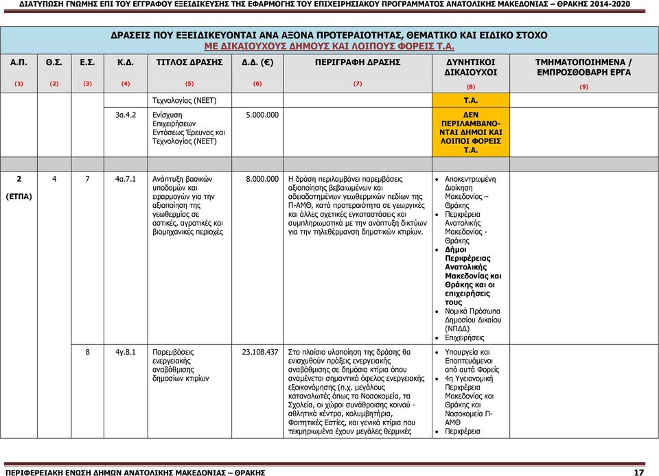 4α.7.1 Αλάπηπμε βαζηθψλ ππνδνκψλ θαη εθαξκνγψλ γηα ηελ αμηνπνίεζε ηεο γεσζεξκίαο ζε αζηηθέο, αγξνηηθέο θαη βηνκεραληθέο πεξηνρέο 8.000.