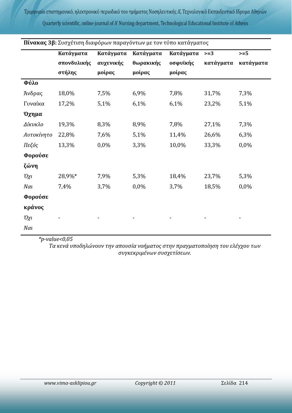 19,3% 8,3% 8,9%,8% 2,1% 22,8%,6% 5,1% 11,4%,6% 13,3% 0,0% 3,3% 10,0% 33,3% 28,9%*,9% 5,3% 18,4% 23,%,4% 3,% 0,0% 3,% 18,5% >=5 κατάγματα,3% 5,1%,3% 6,3% 0,0%