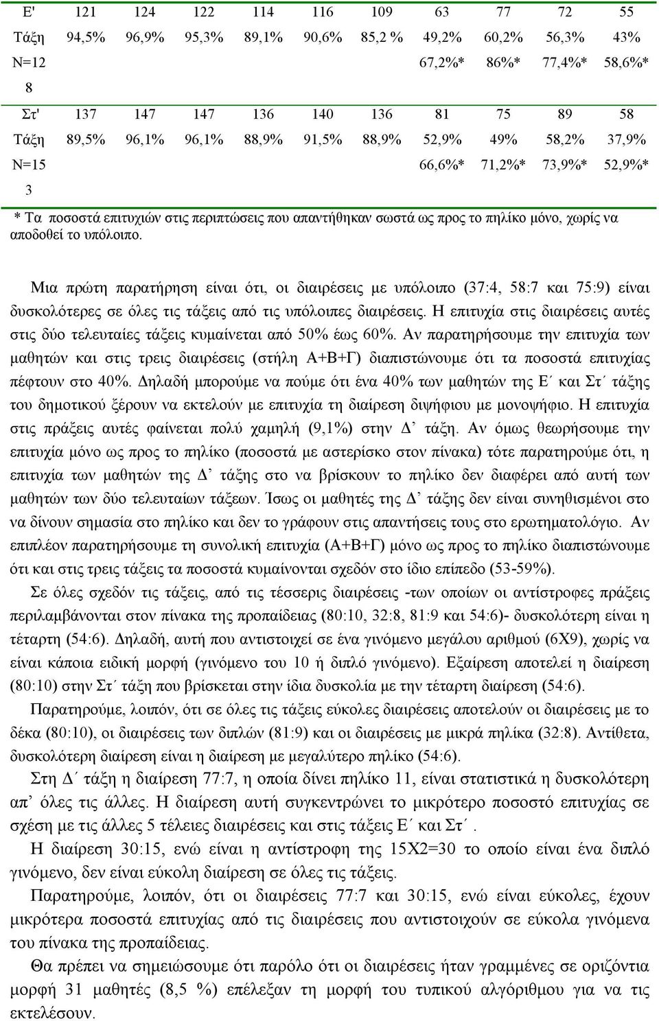 Μια πρώτη παρατήρηση είναι ότι, οι διαιρέσεις με υπόλοιπο (37:4, 58:7 και 75:9) είναι δυσκολότερες σε όλες τις τάξεις από τις υπόλοιπες διαιρέσεις.