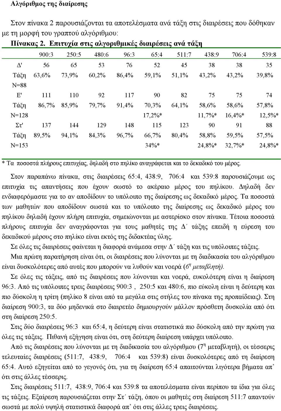 110 92 117 90 82 75 75 74 Τάξη 86,7% 85,9% 79,7% 91,4% 70,3% 64,1% 58,6% 58,6% 57,8% Ν=128 17,2%* 11,7%* 16,4%* 12,5%* Στ' 137 144 129 148 115 123 90 91 88 Τάξη 89,5% 94,1% 84,3% 96,7% 66,7% 80,4%