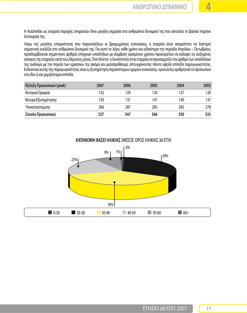 Για αυτό το λόγο, κάθε χρόνο και ειδικότερα την περίοδο Απριλίου Οκτωβρίου, προσλαμβάνεται σημαντικός αριθμός εποχικών υπαλλήλων με σύμβαση ορισμένου χρόνου προκειμένου να καλύψει τις αυξημένες