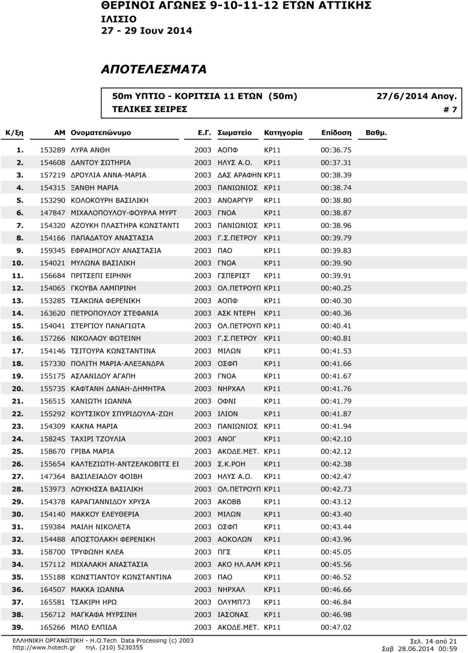 ΑΝΝΑ-ΜΑΡΙΑ 2003 ΑΣ ΑΡΑΦΗΝ ΚΡ11 00:339 154315 ΞΑΝΘΗ ΜΑΡΙΑ 2003 ΠΑΝΙΩΝΙΟΣ ΚΡ11 00:374 153290 ΚΟΛΟΚΟΥΡΗ ΒΑΣΙΛΙΚΗ 2003 ΑΝΟΑΡΓΥΡ ΚΡ11 00:380 147847 ΜΙΧΑΛΟΠΟΥΛΟΥ-ΦΟΥΡΛΑ ΜΥΡΤ 2003 ΓΝΟΑ ΚΡ11 00:387 154320