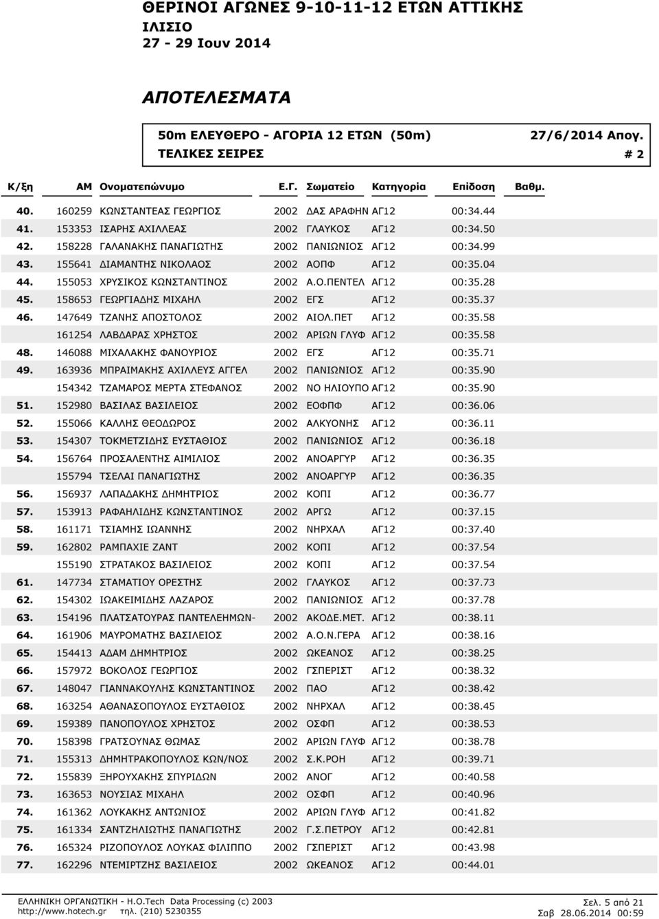 ΑΟΠΦ ΑΓ12 00:304 155053 ΧΡΥΣΙΚΟΣ ΚΩΝΣΤΑΝΤΙΝΟΣ 2002 Α.Ο.ΠΕΝΤΕΛ ΑΓ12 00:328 158653 ΓΕΩΡΓΙΑ ΗΣ ΜΙΧΑΗΛ 2002 ΕΓΣ ΑΓ12 00:337 147649 ΤΖΑΝΗΣ ΑΠΟΣΤΟΛΟΣ 2002 ΑΙΟΛ.