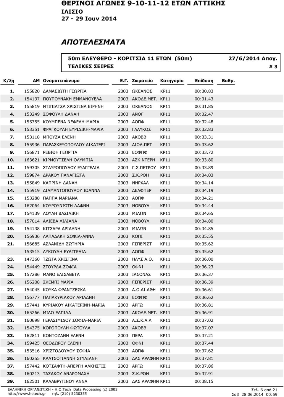 ΓΛΑΥΚΟΣ ΚΡ11 00:383 153118 ΜΠΟΥΖΑ ΕΛΕΝΗ 2003 ΑΚΟΒΒ ΚΡ11 00:331 155936 ΠΑΡΑΣΚΕΥΟΠΟΥΛΟΥ ΑΙΚΑΤΕΡΙ 2003 ΑΙΟΛ.