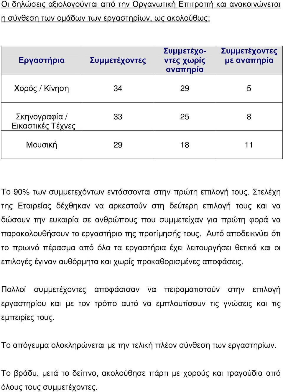 Στελέχη της Εταιρείας δέχθηκαν να αρκεστούν στη δεύτερη επιλογή τους και να δώσουν την ευκαιρία σε ανθρώπους που συµµετείχαν για πρώτη φορά να παρακολουθήσουν το εργαστήριο της προτίµησής τους.