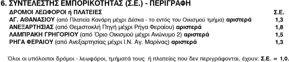 Πηγή μέχρι Ρήγα Φεραίου) αριστερά ΛΑΜΠΡΑΚΗ ΓΡΗΓΟΡΙΟΥ (από Όριο Οικισμού μέχρι Ανώνυμο 2) αριστερά ΡΗΓΑ ΦΕΡΑΙΟΥ