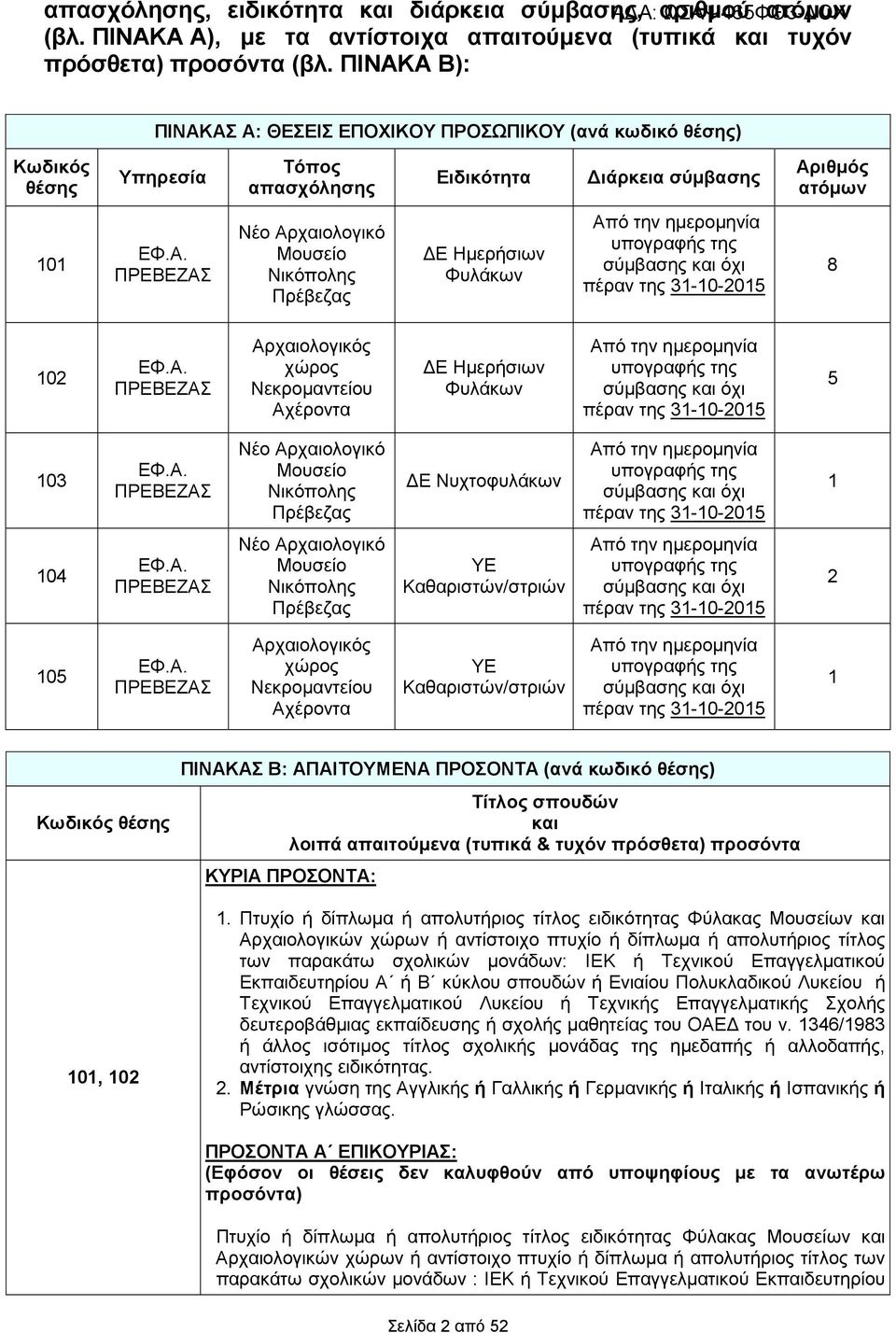 Α. ΠΡΕΒΕΖΑΣ Αρχαιολογικός χώρος Νεκροµαντείου Αχέροντα Ε Ηµερήσιων Φυλάκων Από την ηµεροµηνία υπογραφής της σύµβασης και όχι πέραν της 31-10-2015 5 103 ΕΦ.Α. ΠΡΕΒΕΖΑΣ Νέο Αρχαιολογικό Μουσείο Νικόπολης Πρέβεζας Ε Νυχτοφυλάκων Από την ηµεροµηνία υπογραφής της σύµβασης και όχι πέραν της 31-10-2015 1 104 ΕΦ.