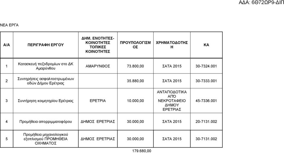 ασφαλτοστρωμένων οδών Δήμου Ερέτριας ΑΜΑΡΥΝΘΟΣ 73.800,00 ΣΑΤΑ 2015 30-7324.001 35.880,00 ΣΑΤΑ 2015 30-7333.