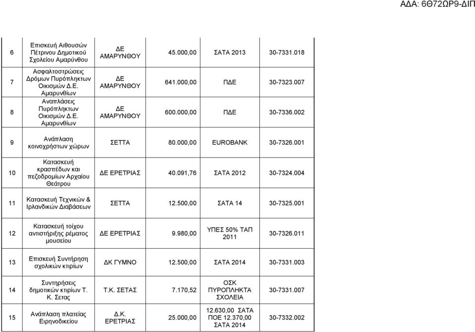 002 9 10 11 Ανάπλαση κοινοχρήστων χώρων Κατασκευή κρασπέδων και πεζοδρομίων Αρχαίου Θεάτρου Κατασκευή Τεχνικών & Ιρλανδικών Διαβάσεων ΣΕΤΤΑ 80.000,00 EUROBANK 30-7326.001 ΔΕ ΕΡΕΤΡΙΑΣ 40.