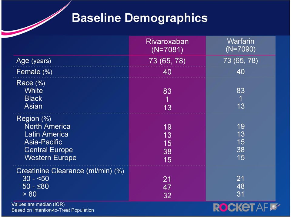 Central Europe Western Europe Creatinine Clearance (ml/min) (%) 30 - <50 50-80 > 80 Values are