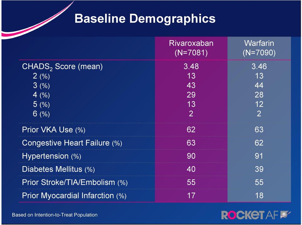 46 13 44 28 12 2 Prior VKA Use (%) 62 63 Congestive Heart Failure (%) 63 62 Hypertension (%)