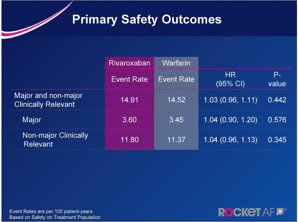 60 3.45 1.04 (0.90, 1.20) 0.576 Non-major Clinically Relevant 11.80 11.37 1.04 (0.96, 1.