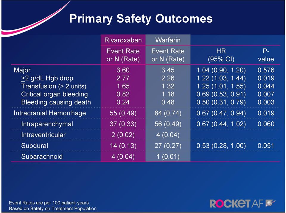 576 0.019 0.044 0.007 0.003 Intracranial Hemorrhage 55 (0.49) 84 (0.74) 0.67 (0.47, 0.94) 0.019 Intraparenchymal 37 (0.33) 56 (0.49) 0.67 (0.44, 1.02) 0.