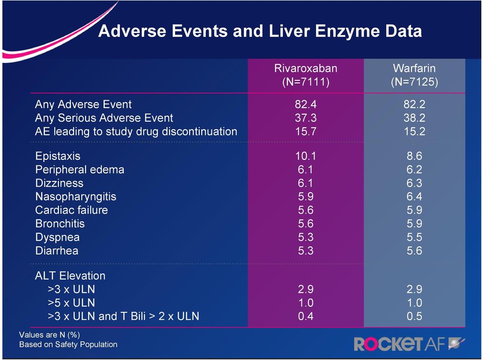 Elevation >3 x ULN >5 x ULN >3 x ULN and T Bili > 2 x ULN Values are N (%) Based on Safety Population Rivaroxaban