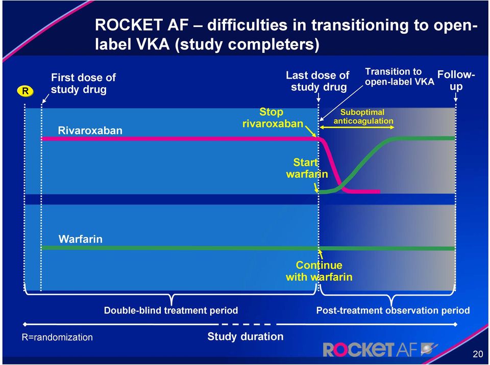 rivaroxaban Suboptimal anticoagulation Start warfarin Warfarin Continue with warfarin