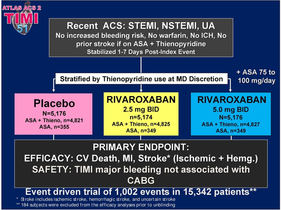 0 mg BID N=5,176 ASA + Thieno, n=4,827 ASA, n=349 PRIMARY ENDPOINT: EFFICACY: CV Death, MI, Stroke* (Ischemic + Hemg.