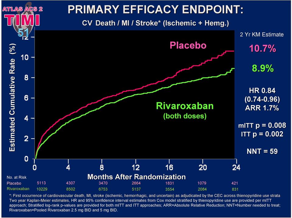 at Risk Placebo Rivaroxaban 5113 4307 Months After Randomization 4307 3470 2664 1831 1079 421 10229 8502 6753 5137 3554 2084 831 *: First occurrence of cardiovascular death, MI, stroke (ischemic, c,