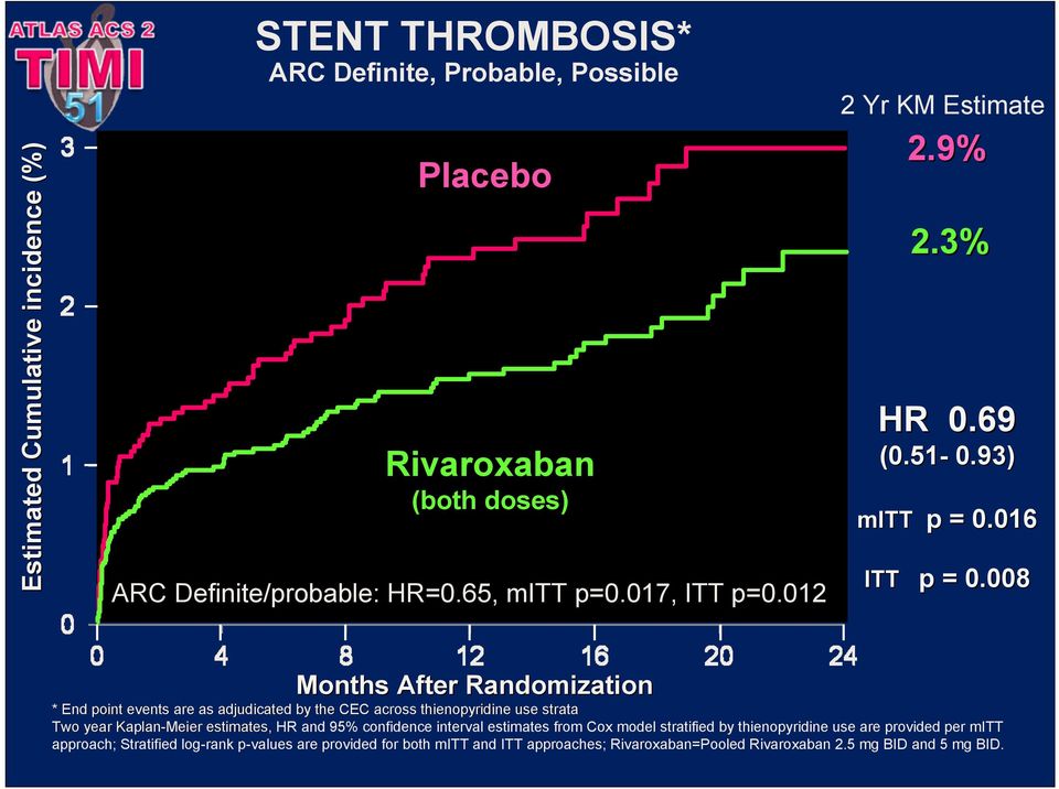 008 Months After Randomization * End point events are as adjudicated by the CEC across thienopyridine use strata Two year Kaplan-Meier estimates, HR and 95%