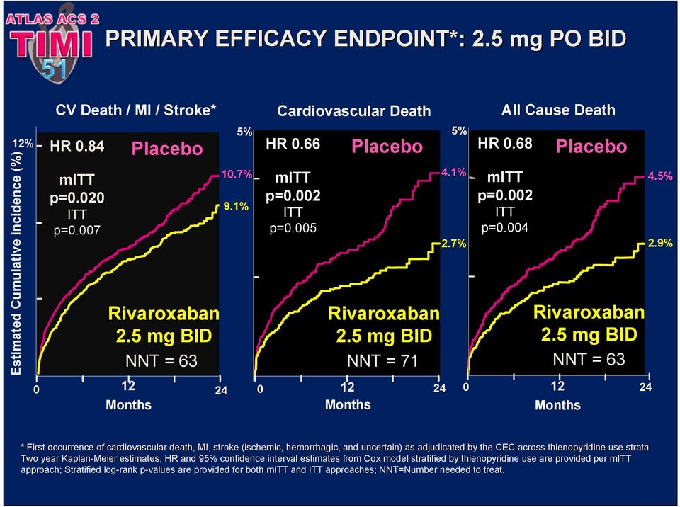 7% mitt p=0.002 ITT p=0.004 Placebo 4.5% 2.