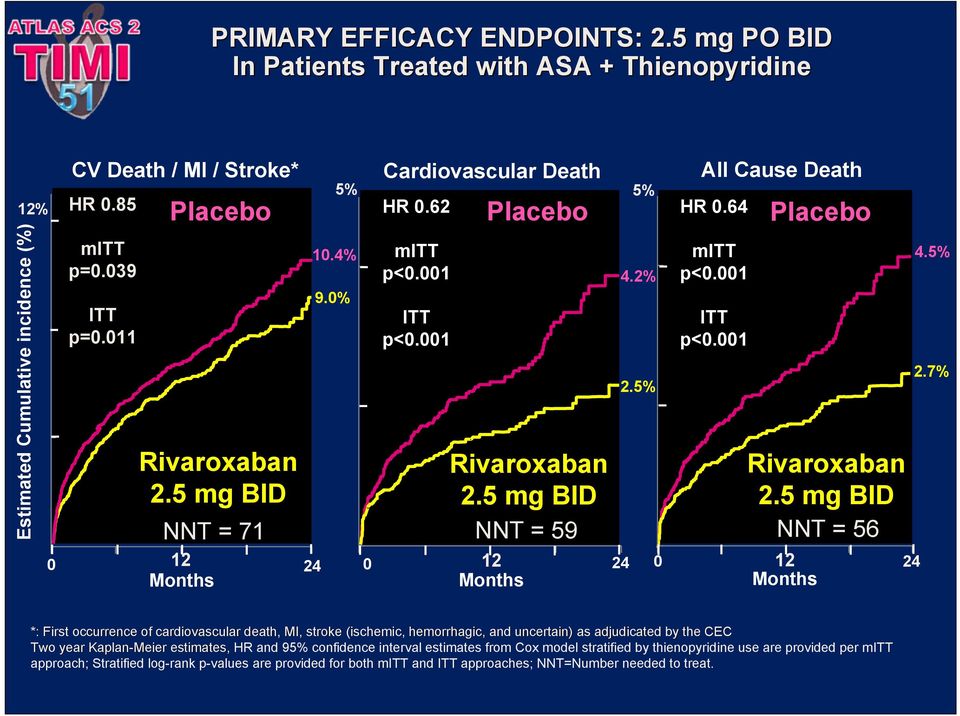 5 mg BID NNT = 71 NNT = 59 All Cause Death Placebo Rivaroxaban 2.5 mg BID NNT = 56 0 12 24 0 12 24 0 12 24 Months Months Months 4.2% 2.5% mitt p<0.001 ITT p<0.001 4.5% 2.