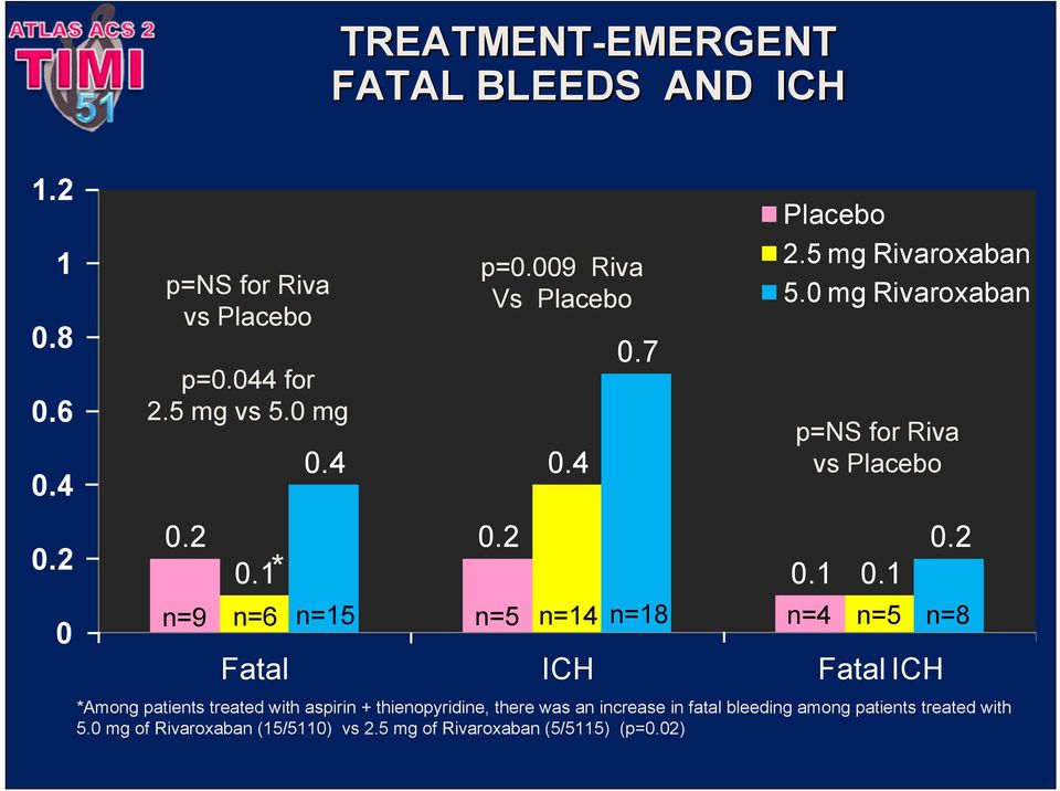 0 mg Rivaroxaban p=ns for Riva vs Placebo 0.1 0.1 Fatal ICH Fatal ICH 0.