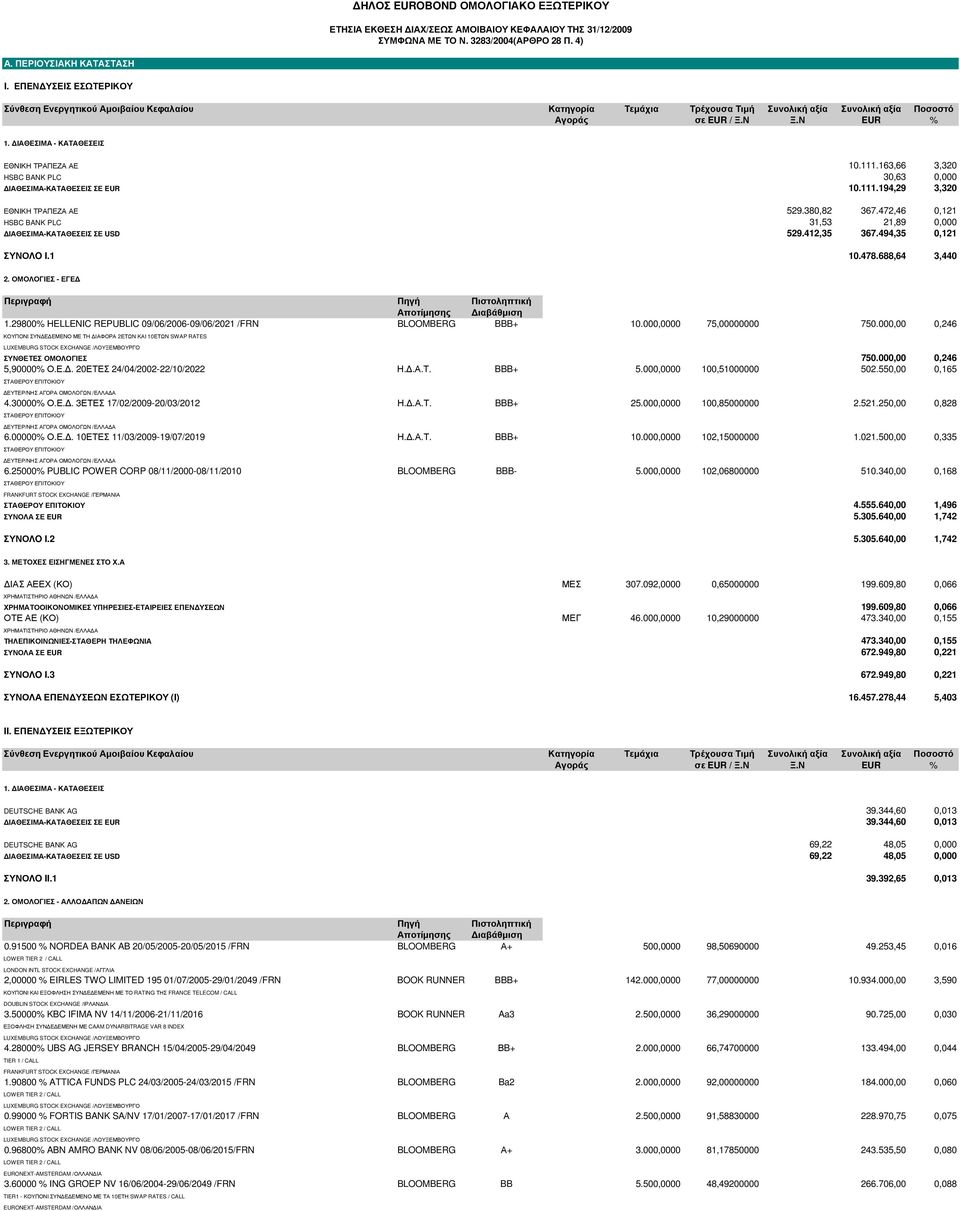 ΙΑΘΕΣΙΜΑ - ΚΑΤΑΘΕΣΕΙΣ ΕΘΝΙΚΗ ΤΡΑΠΕΖΑ ΑΕ 10.111.163,66 3,320 HSBC BANK PLC 30,63 0,000 ΙΑΘΕΣΙΜΑ-ΚΑΤΑΘΕΣΕΙΣ ΣΕ EUR 10.111.194,29 3,320 ΕΘΝΙΚΗ ΤΡΑΠΕΖΑ ΑΕ 529.380,82 367.