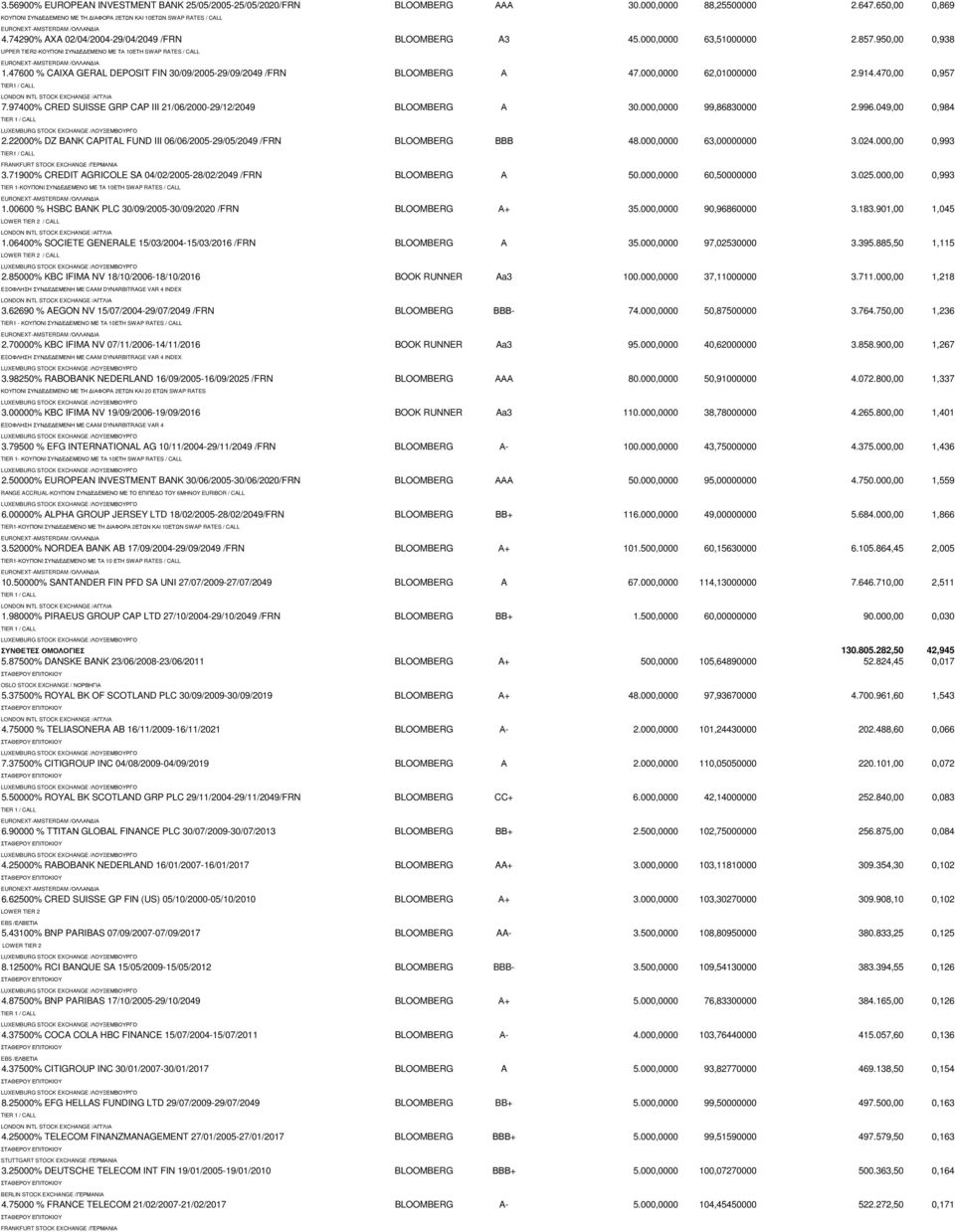 47600 % CAIXA GERAL DEPOSIT FIN 30/09/2005-29/09/2049 /FRN BLOOMBERG Α 47.000,0000 62,01000000 2.914.470,00 0,957 TIER1 / CALL 7.97400% CRED SUISSE GRP CAP III 21/06/2000-29/12/2049 BLOOMBERG Α 30.