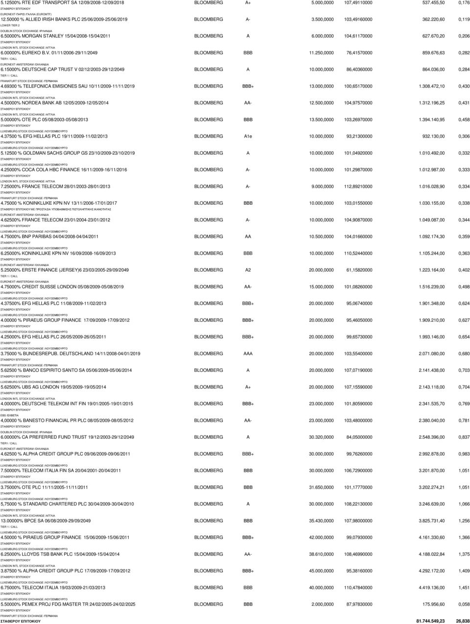 000,0000 104,61170000 627.670,20 0,206 6.00000% EUREKO B.V. 01/11/2006-29/11/2049 BLOOMBERG BBB 11.250,0000 76,41570000 859.676,63 0,282 TIER1 / CALL 6.