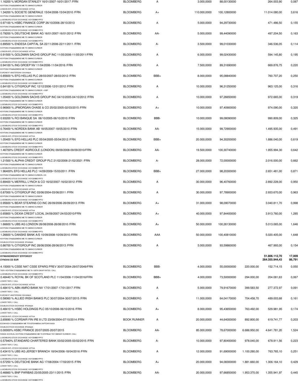 000,0000 99,44090000 497.204,50 0,163 0.89500 % ENDESA CAPITAL SA 22/11/2006-22/11/2011 /FRN BLOOMBERG A- 3.500,0000 99,01030000 346.536,05 0,114 KOΥΠΟΝΙ ΣΥΝ Ε ΕΜΕΝΟ ΜΕ ΤΟ 3ΜΗΝΟ EURIBOR 0.