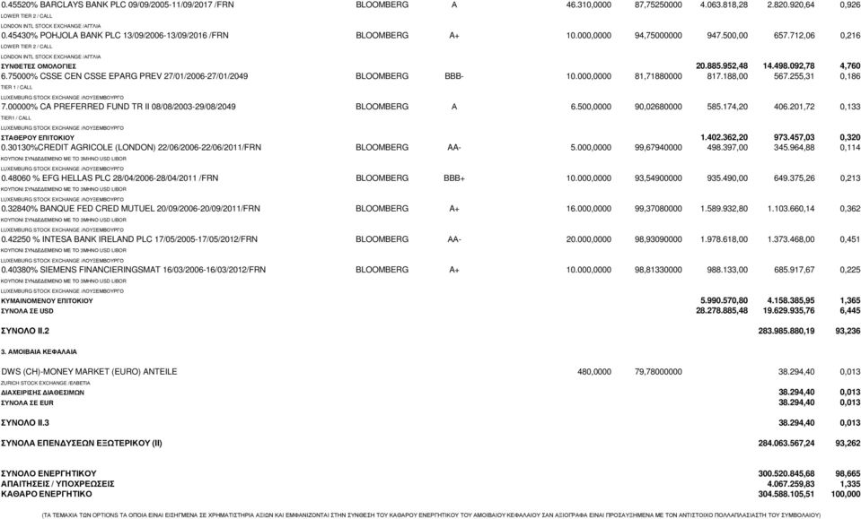 000,0000 81,71880000 817.188,00 567.255,31 0,186 7.00000% CA PREFERRED FUND TR II 08/08/2003-29/08/2049 BLOOMBERG Α 6.500,0000 90,02680000 585.174,20 406.201,72 0,133 TIER1 / CALL 1.402.362,20 973.