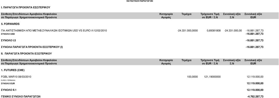 FORWARDS ΓΙΑ ΑΝΤΙΣΤΑΘΜΙΣΗ ΑΠΟ ΜΕΤΑΒ.ΣΥΝΑΛ/ΚΩΝ ΙΣΟΤΙΜΙΩΝ USD VS EURO Λ/12/02/2010-24.331.000,0000 0,69381808-24.331.000,00-16.881.287,73 ΣΥΝΟΛΟ USD -16.881.287,73 ΣΥΝΟΛΟ I.5-16.881.287,73 ΣΥΝΟΛΑ ΠΑΡΑΓΩΓΑ ΠΡΟΙΟΝΤΑ ΕΣΩΤΕΡΙΚΟΥ (I) -16.