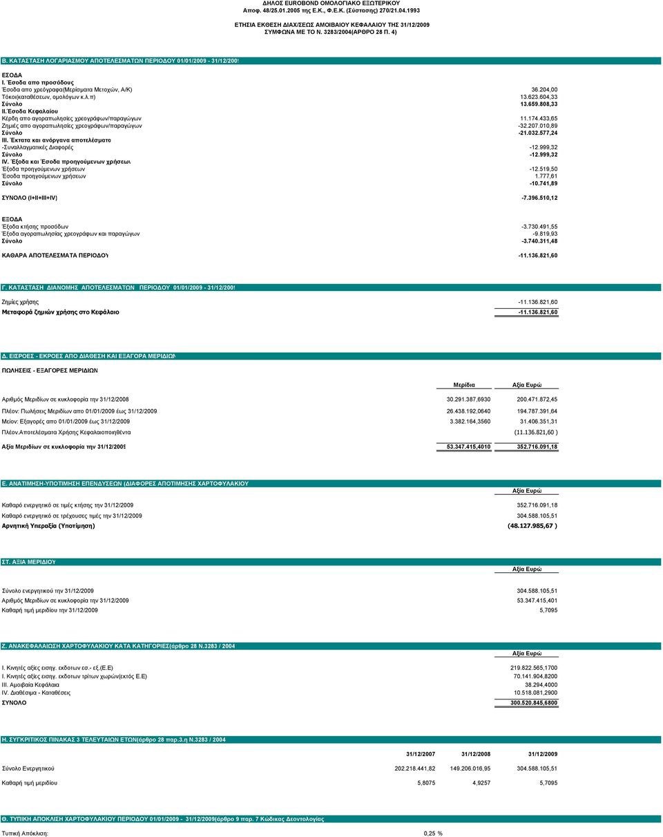 604,33 Σύνολο 13.659.808,33 ΙΙ.Έσοδα Κεφαλαίου Κέρδη απο αγοραπωλησίες χρεογράφων/παραγώγων 11.174.433,65 Ζημιές απο αγοραπωλησίες χρεογράφων/παραγώγων -32.207.010,89 Σύνολο -21.032.577,24 ΙΙΙ.