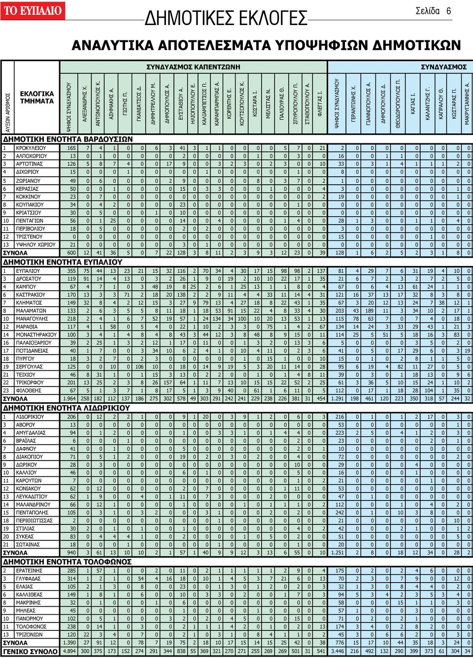 1 ΚΡΟΚΥΛΕΙΟΥ 165 7 4 1 0 0 6 3 41 3 1 1 0 0 0 0 5 7 0 21 2 0 0 0 0 0 0 0 0 0 2 ΑΛΠΟΧΩΡΙΟΥ 13 0 1 0 0 0 0 0 2 0 0 0 0 0 1 0 0 3 0 0 16 0 0 1 1 0 0 0 0 0 3 ΑΡΤΟΤΙΝΑΣ 126 5 8 7 4 0 0 17 9 0 0 3 2 3 0 2