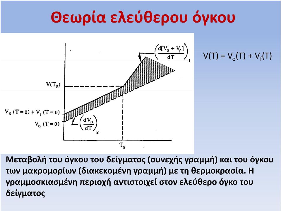 μακρομορίων (διακεκομένη γραμμή) με τη θερμοκρασία.