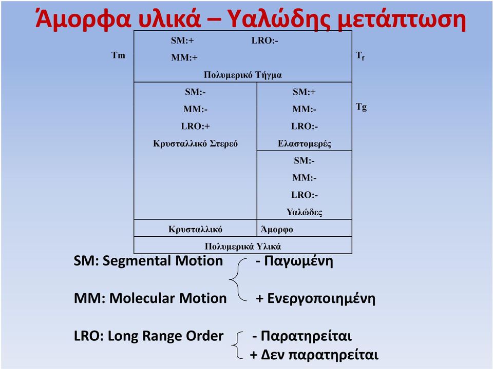 MM:- MM:- LRO:- Ελαστομερές SM:- MM:- LRO:- Υαλώδες Παγωμένη f g MM: Molecular