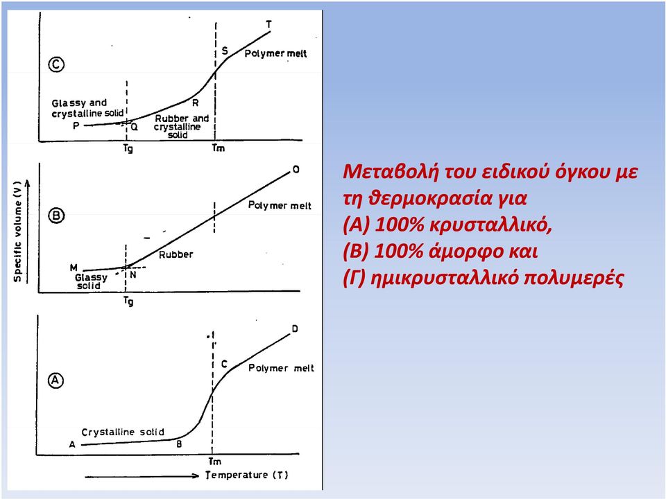 κρυσταλλικό, (Β) 100% άμορφο