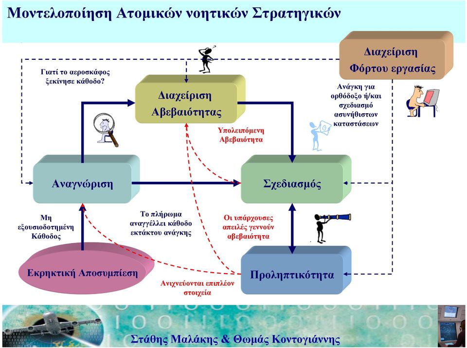 σχεδιασµό ασυνήθιστων καταστάσεων Αναγνώριση Σχεδιασµός Μη εξουσιοδοτηµένη Κάθοδος Τοπλήρωµα αναγγέλλει