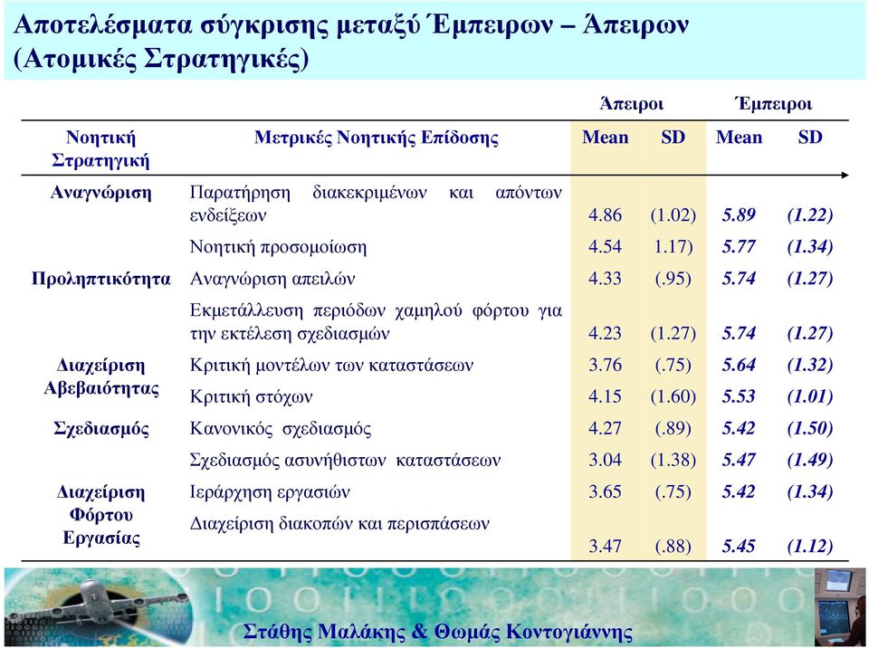 27) Εκµετάλλευση περιόδων χαµηλού φόρτου για την εκτέλεση σχεδιασµών 4.23 (1.27) 5.74 (1.27) ιαχείριση Αβεβαιότητας Κριτική µοντέλων των καταστάσεων Κριτική στόχων 3.76 4.15 (.75) (1.60) 5.64 5.