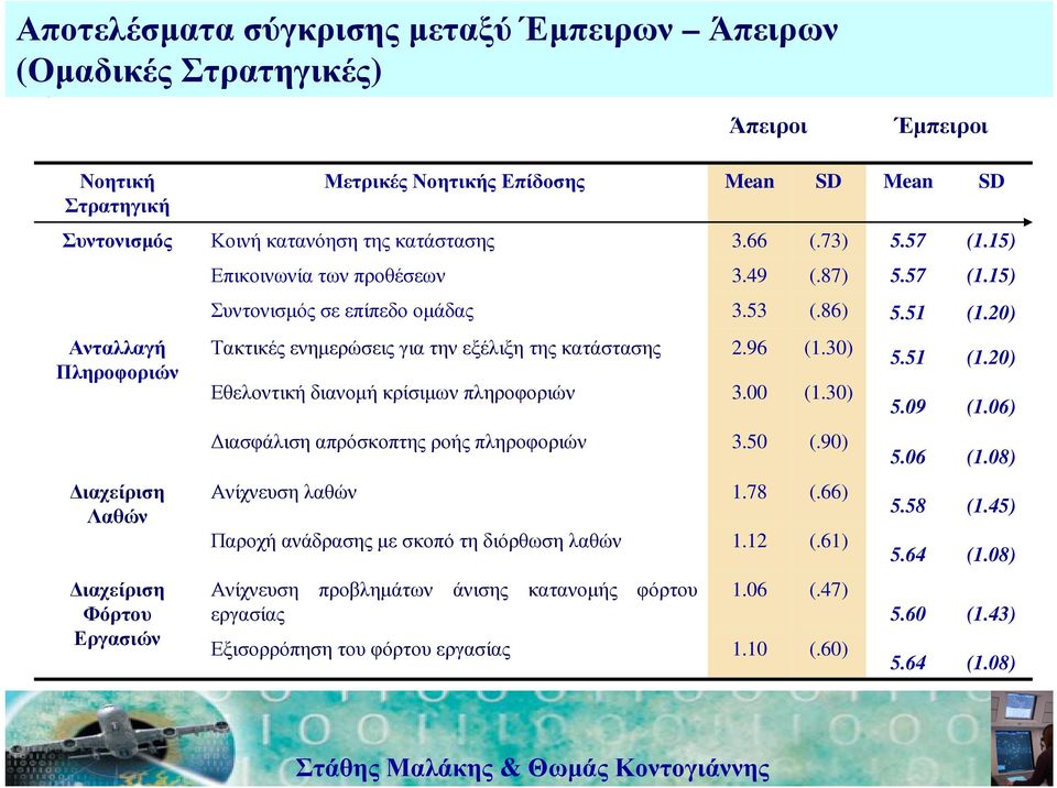 20) Ανταλλαγή Πληροφοριών Τακτικές ενηµερώσεις για την εξέλιξη της κατάστασης Εθελοντική διανοµή κρίσιµων πληροφοριών 2.96 3.00 (1.30) (1.30) 5.51 5.09 (1.20) (1.