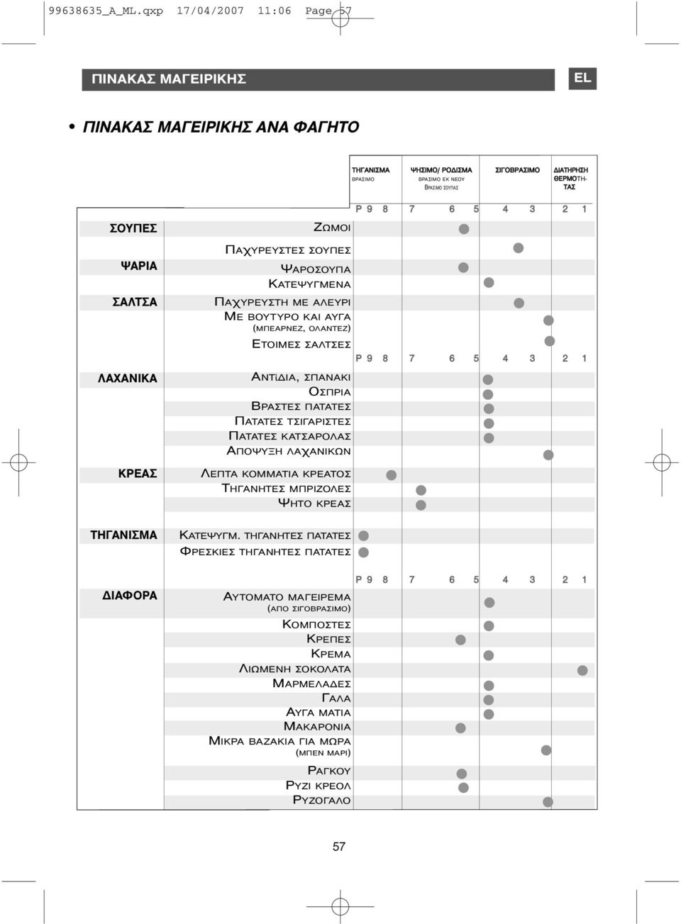 ΛΑΧΑΝΙΚΑ ΚΡΕΑΣ ΖΩΜΟΙ ΠΑχΥΡΕΥΣΤΕΣ ΣΟΥΠΕΣ ΨΑΡΟΣΟΥΠΑ ΚΑΤΕΨΥΓΜΕΝΑ ΠΑχΥΡΕΥΣΤΗ ΜΕ ΑΛΕΥΡΙ ΜΕ ΒΟΥΤΥΡΟ ΚΑΙ ΑΥΓΑ (ΜΠΕΑΡΝΕΖ, ΟΛΑΝΤΕΖ) ΕΤΟΙΜΕΣ ΣΑΛΤΣΕΣ P 9 8 7 6 5 4 3 2 1 ΑΝΤίΔΙΑ, ΣΠΑΝΑΚΙ ΟΣΠΡΙΑ ΒΡΑΣΤΕΣ ΠΑΤΑΤΕΣ