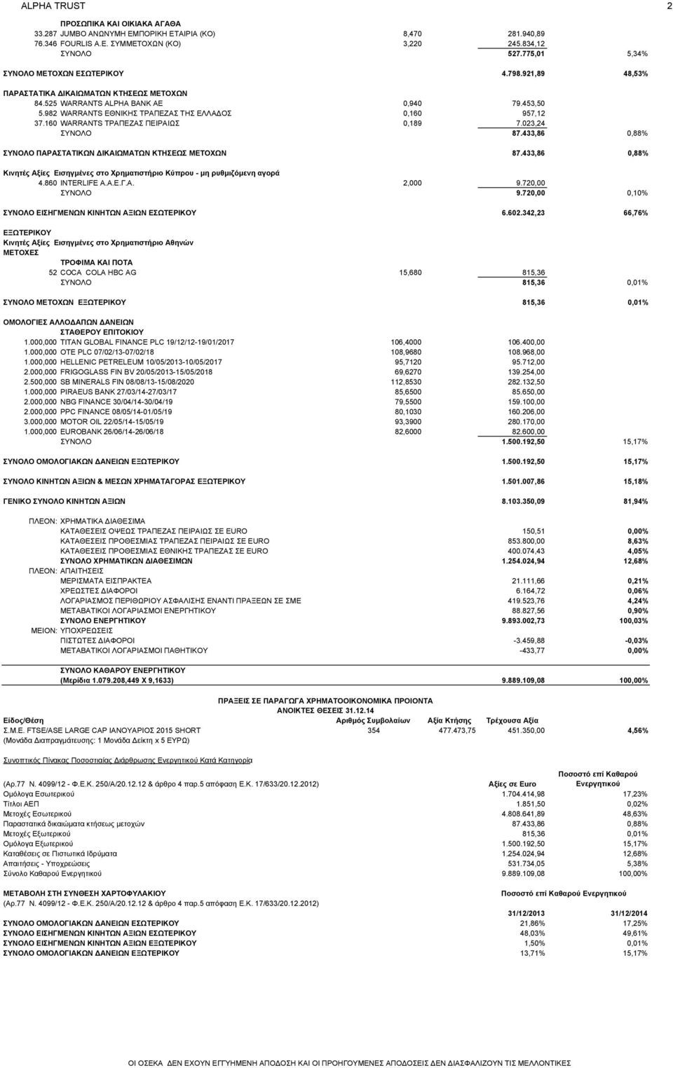 982 WARRANTS ΕΘΝΙΚΗΣ ΤΡΑΠΕΖΑΣ ΤΗΣ ΕΛΛΑΔΟΣ 0,160 957,12 37.160 WARRANTS ΤΡΑΠΕΖΑΣ ΠΕΙΡΑΙΩΣ 0,189 7.023,24 ΣΥΝΟΛΟ 87.433,86 0,88% ΣΥΝΟΛΟ ΠΑΡΑΣΤΑΤΙΚΩΝ ΔΙΚΑΙΩΜΑΤΩΝ ΚΤΗΣΕΩΣ ΜΕΤΟΧΩΝ 87.