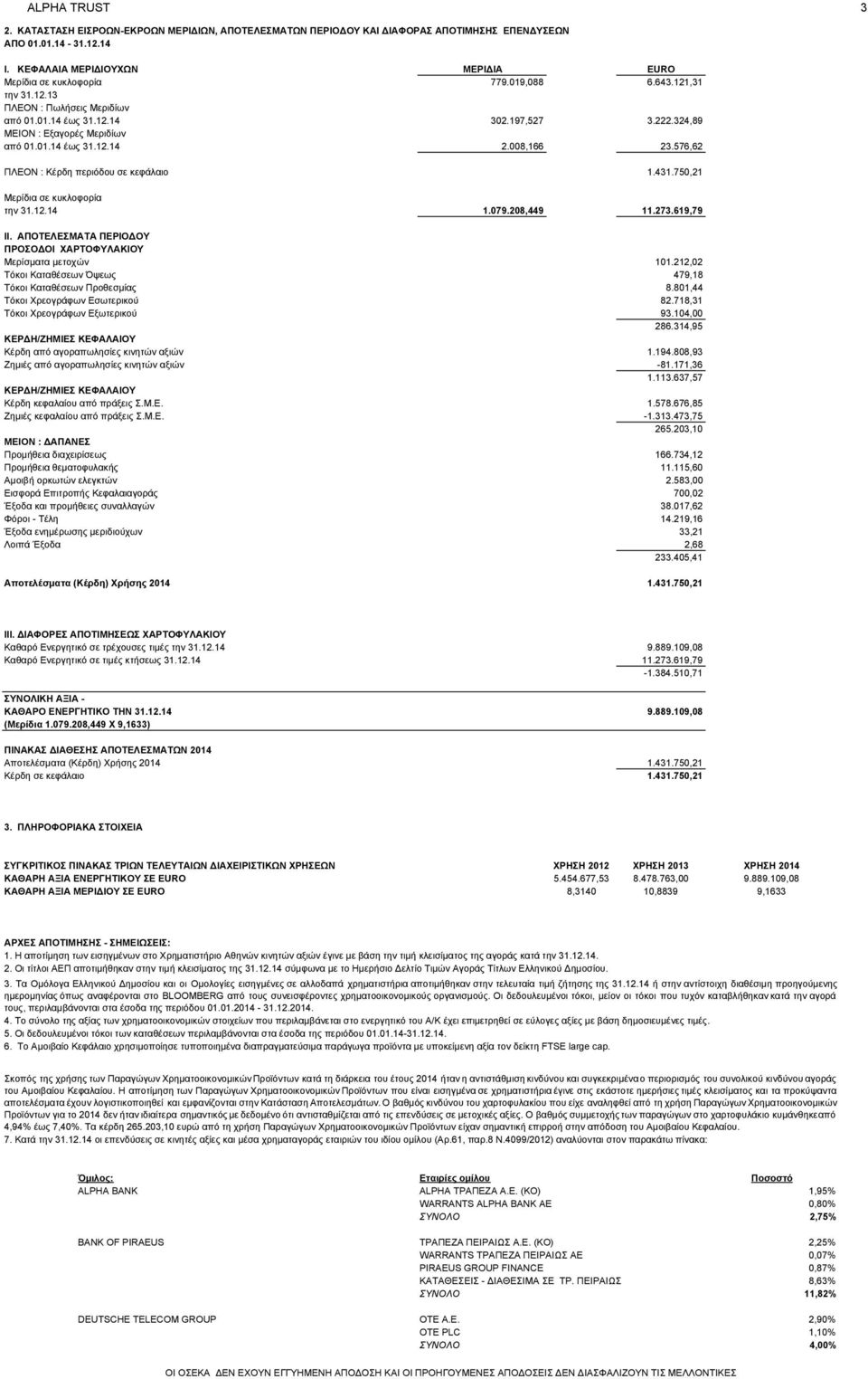 576,62 ΠΛΕΟΝ : Κέρδη περιόδου σε κεφάλαιο 1.431.750,21 Μερίδια σε κυκλοφορία την 31.12.14 1.079.208,449 11.273.619,79 II. ΑΠΟΤΕΛΕΣΜΑΤΑ ΠΕΡΙΟΔΟΥ ΠΡΟΣΟΔΟΙ ΧΑΡΤΟΦΥΛΑΚΙΟΥ Μερίσματα μετοχών 101.