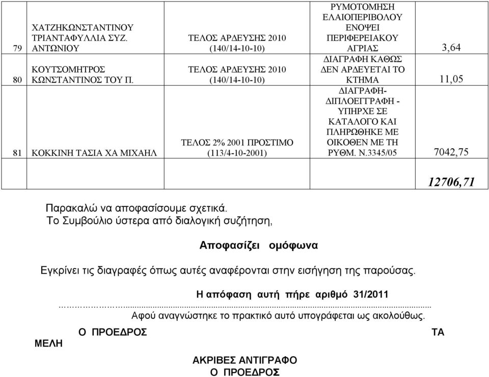 ΑΓΡΙΑΣ 3,64 ΔΙΑΓΡΑΦΗ ΚΑΘΩΣ ΔΕΝ ΑΡΔΕΥΕΤΑΙ ΤΟ ΚΤΗΜΑ 11,05 ΔΙΑΓΡΑΦΗ- ΔΙΠΛΟΕΓΓΡΑΦΗ - ΥΠΗΡΧΕ ΣΕ ΚΑΤΑΛΟΓΟ ΚΑΙ ΠΛΗΡΩΘΗΚΕ ΜΕ ΟΙΚΟΘΕΝ ΜΕ ΤΗ ΡΥΘΜ. Ν.