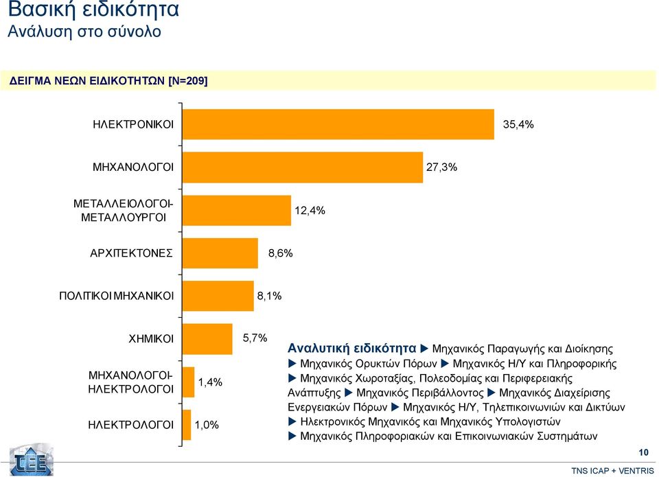 Πόρων Μηχανικός Η/Υ και Πληροφορικής Μηχανικός Χωροταξίας, Πολεοδομίας και Περιφερειακής Ανάπτυξης Μηχανικός Περιβάλλοντος Μηχανικός Διαχείρισης