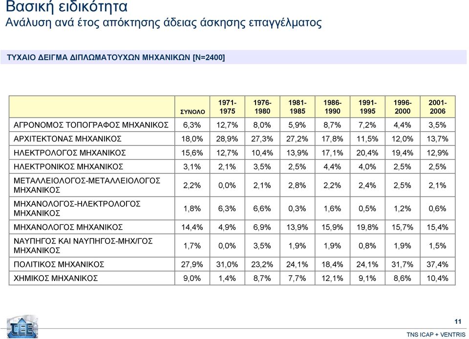 ΜΕΤΑΛΛΕΙΟΛΟΓΟΣ-ΜΕΤΑΛΛΕΙΟΛΟΓΟΣ ΜΗΧΑΝΟΛΟΓΟΣ-ΗΛΕΚΤΡΟΛΟΓΟΣ 1976-1980 1981-1985 1986-1990 1991-1995 1996-2000 2001-2006 2,2 0,0 2,1 2,8 2,2 2,4 2,5 2,1 1,8 6,3 6,6 0,3 1,6 0,5 1,2 0,6