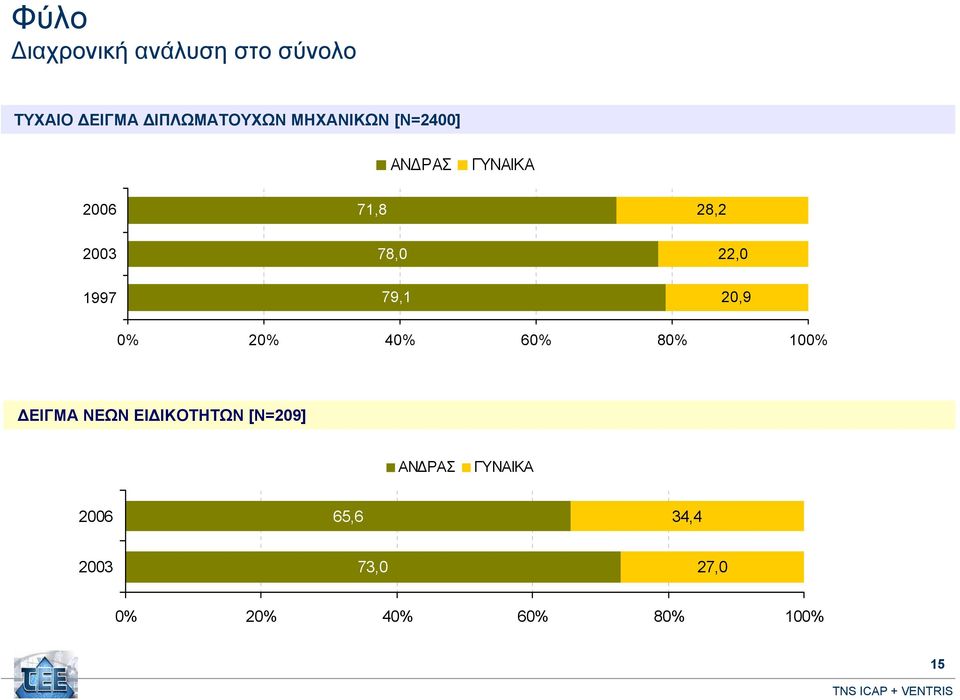 1997 79,1 20,9 0 20 40 60 80 100 ΔΕΙΓΜΑ ΝΕΩΝ ΕΙΔΙΚΟΤΗΤΩΝ [Ν=209]