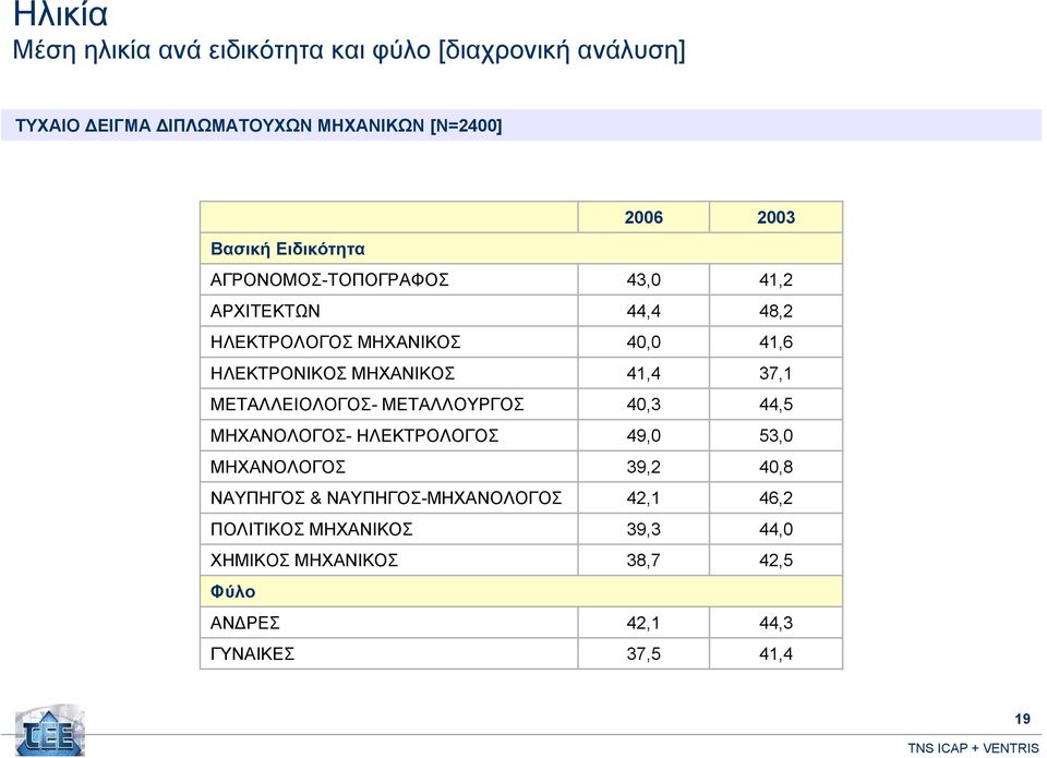 ΗΛΕΚΤΡΟΝΙΚΟΣ 41,4 37,1 ΜΕΤΑΛΛΕΙΟΛΟΓΟΣ- ΜΕΤΑΛΛΟΥΡΓΟΣ 40,3 44,5 ΜΗΧΑΝΟΛΟΓΟΣ- ΗΛΕΚΤΡΟΛΟΓΟΣ 49,0 53,0 ΜΗΧΑΝΟΛΟΓΟΣ 39,2