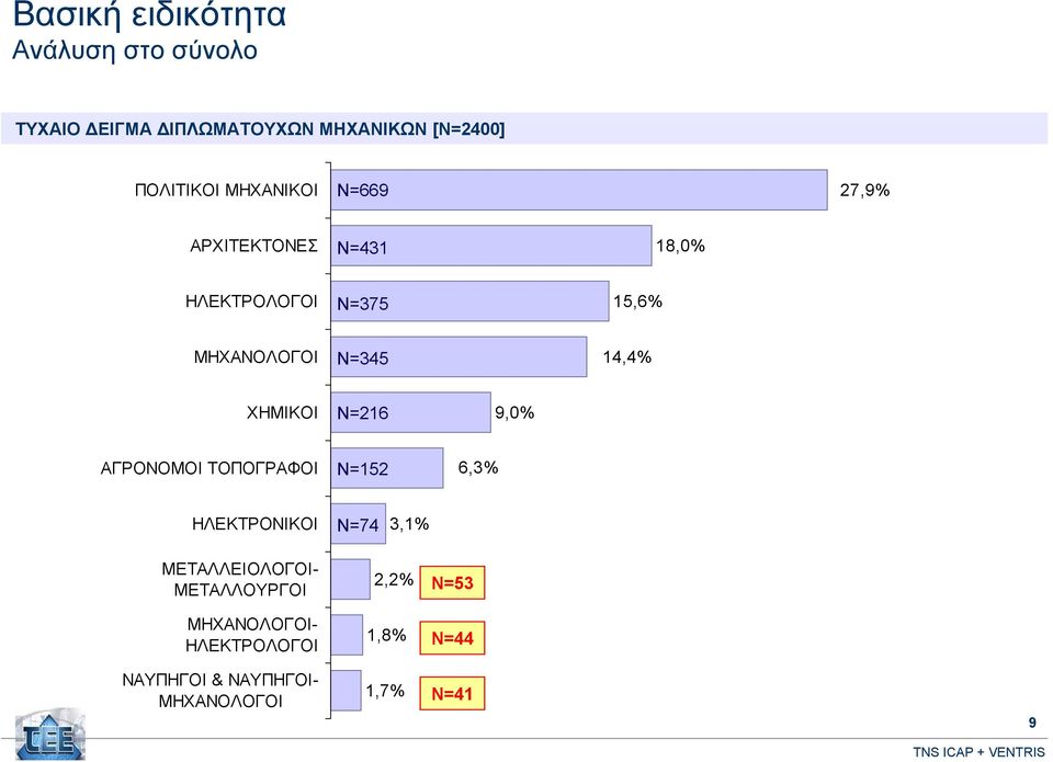 ΧΗΜΙΚΟΙ Ν=216 9,0 ΑΓΡΟΝΟΜΟΙ ΤΟΠΟΓΡΑΦΟΙ Ν=152 6,3 ΗΛΕΚΤΡΟΝΙΚΟΙ Ν=74 3,1 ΜΕΤΑΛΛΕΙΟΛΟΓΟΙ-