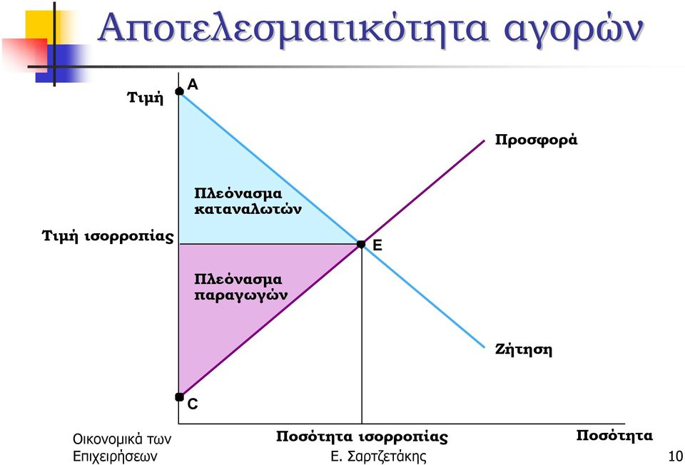 Πλεόνασµα παραγωγών E Ζήτηση C Ποσότητα